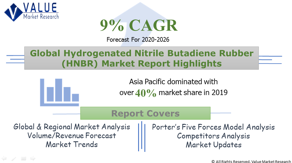 Global Hydrogenated Nitrile Butadiene Rubber (HNBR) Market Share